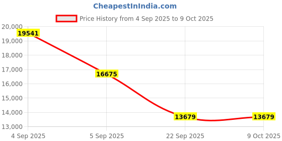 urbanladder.com coirfit Biolife Ltx Indonesian Latex Foam Mattress - Queen Size coirfit Price History Graph from 4 Sep 2025 to 9 Oct 2025
