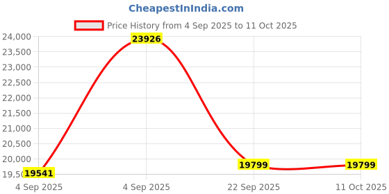 urbanladder.com coirfit Biolife Ltx Indonesian Latex Foam Mattress - Queen Size coirfit Price History Graph from 4 Sep 2025 to 11 Oct 2025