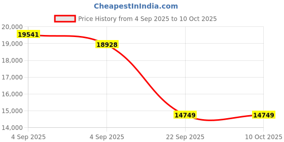 urbanladder.com coirfit Biolife Ltx Indonesian Latex Foam Mattress - Queen Size coirfit Price History Graph from 4 Sep 2025 to 8 Oct 2025