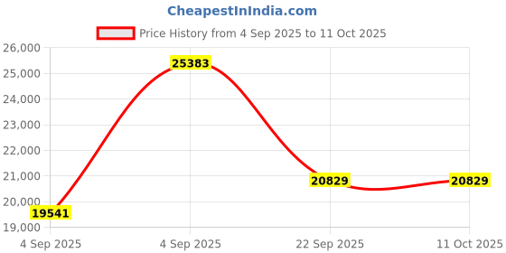 urbanladder.com coirfit Biolife Ltx Indonesian Latex Foam Mattress - Queen Size coirfit Price History Graph from 4 Sep 2025 to 11 Oct 2025