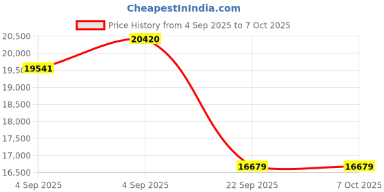 urbanladder.com coirfit Biolife Ltx Indonesian Latex Foam Mattress - Queen Size coirfit Price History Graph from 4 Sep 2025 to 7 Oct 2025