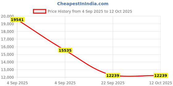urbanladder.com coirfit Biolife Ltx Indonesian Latex Foam Mattress - Queen Size coirfit Price History Graph from 4 Sep 2025 to 11 Oct 2025