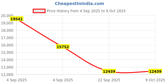 urbanladder.com coirfit Biolife Ltx Indonesian Latex Foam Mattress - Queen Size coirfit Price History Graph from 4 Sep 2025 to 9 Oct 2025