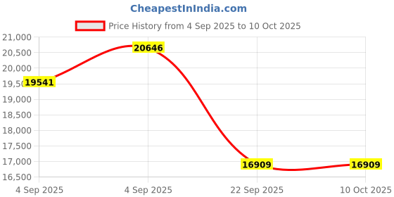 urbanladder.com coirfit Biolife Ltx Indonesian Latex Foam Mattress - Queen Size coirfit Price History Graph from 4 Sep 2025 to 9 Oct 2025