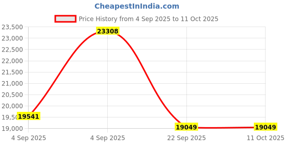 urbanladder.com coirfit Biolife Ltx Indonesian Latex Foam Mattress - Queen Size coirfit Price History Graph from 4 Sep 2025 to 11 Oct 2025