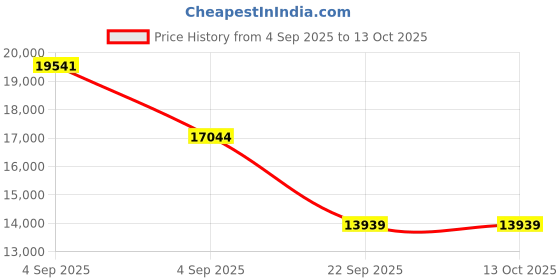 urbanladder.com coirfit Biolife Ltx Indonesian Latex Foam Mattress - Queen Size coirfit Price History Graph from 4 Sep 2025 to 12 Oct 2025