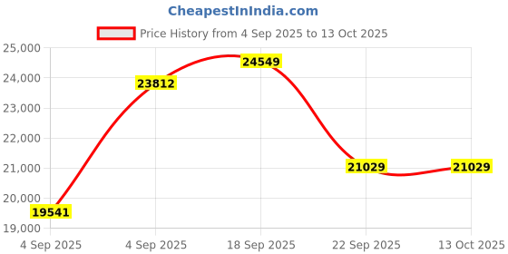 urbanladder.com coirfit Biolife Ltx Indonesian Latex Foam Mattress - Queen Size coirfit Price History Graph from 4 Sep 2025 to 13 Oct 2025