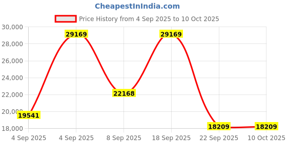 urbanladder.com coirfit Biolife Ltx Indonesian Latex Foam Mattress - Queen Size coirfit Price History Graph from 4 Sep 2025 to 10 Oct 2025