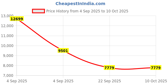 urbanladder.com coirfit Biolife Ltx Indonesian Latex Foam Mattress - Single Size coirfit Price History Graph from 4 Sep 2025 to 9 Oct 2025