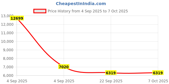 urbanladder.com coirfit Biolife Ltx Indonesian Latex Foam Mattress - Single Size coirfit Price History Graph from 4 Sep 2025 to 7 Oct 2025
