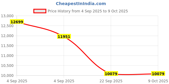 urbanladder.com coirfit Biolife Ltx Indonesian Latex Foam Mattress - Single Size coirfit Price History Graph from 4 Sep 2025 to 8 Oct 2025