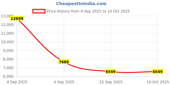 urbanladder.com coirfit Biolife Ltx Indonesian Latex Foam Mattress - Single Size coirfit Price History Graph from 4 Sep 2025 to 10 Oct 2025