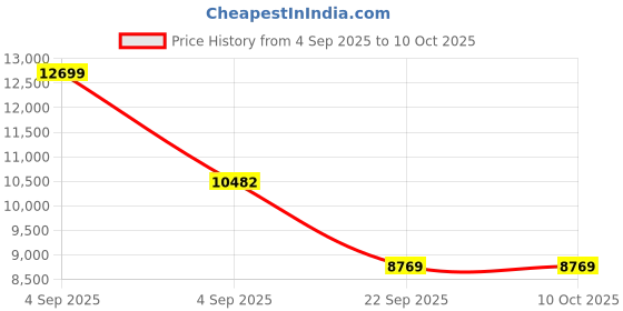 urbanladder.com coirfit Biolife Ltx Indonesian Latex Foam Mattress - Single Size coirfit Price History Graph from 4 Sep 2025 to 10 Oct 2025