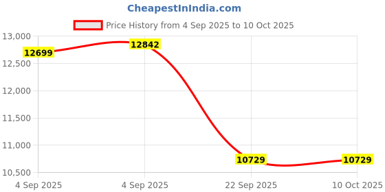 urbanladder.com coirfit Biolife Ltx Indonesian Latex Foam Mattress - Single Size coirfit Price History Graph from 4 Sep 2025 to 9 Oct 2025