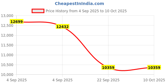 urbanladder.com coirfit Biolife Ltx Indonesian Latex Foam Mattress - Single Size coirfit Price History Graph from 4 Sep 2025 to 9 Oct 2025