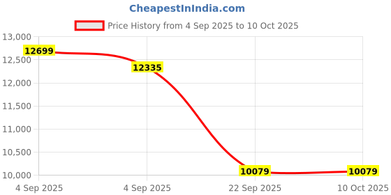 urbanladder.com coirfit Biolife Ltx Indonesian Latex Foam Mattress - Single Size coirfit Price History Graph from 4 Sep 2025 to 9 Oct 2025