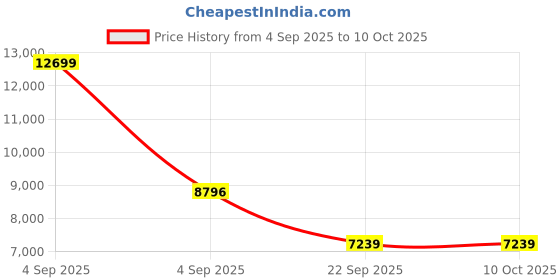 urbanladder.com coirfit Biolife Ltx Indonesian Latex Foam Mattress - Single Size coirfit Price History Graph from 4 Sep 2025 to 9 Oct 2025