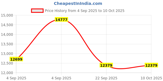urbanladder.com coirfit Biolife Ltx Indonesian Latex Foam Mattress - Single Size coirfit Price History Graph from 4 Sep 2025 to 9 Oct 2025