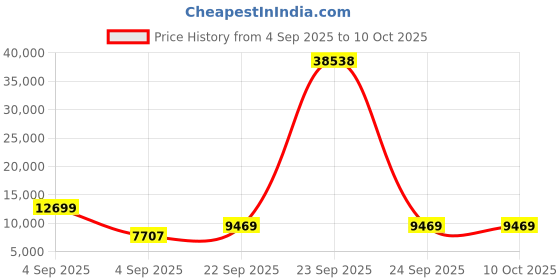 urbanladder.com coirfit Biolife Ltx Indonesian Latex Foam Mattress - Single Size coirfit Price History Graph from 4 Sep 2025 to 9 Oct 2025