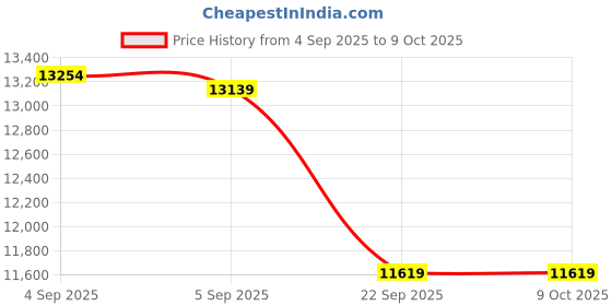 urbanladder.com coirfit Biolife Ltx Indonesian With Herbfresh Technology - King coirfit Price History Graph from 4 Sep 2025 to 9 Oct 2025