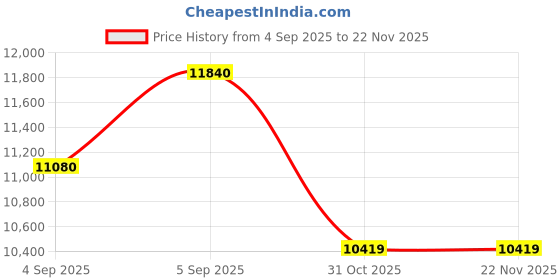 urbanladder.com coirfit Biolife Ltx Indonesian With Herbfresh Technology - Queen coirfit Price History Graph from 4 Sep 2025 to 22 Nov 2025
