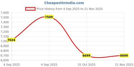 urbanladder.com coirfit Biolife Ltx Indonesian With Herbfresh Technology - Single coirfit Price History Graph from 4 Sep 2025 to 21 Nov 2025