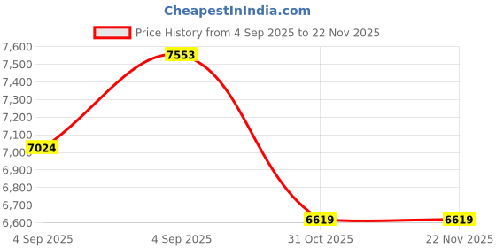 urbanladder.com coirfit Biolife Ltx Indonesian With Herbfresh Technology - Single coirfit Price History Graph from 4 Sep 2025 to 22 Nov 2025