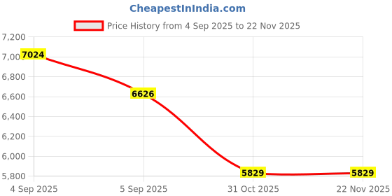 urbanladder.com coirfit Biolife Ltx Indonesian With Herbfresh Technology - Single coirfit Price History Graph from 4 Sep 2025 to 22 Nov 2025