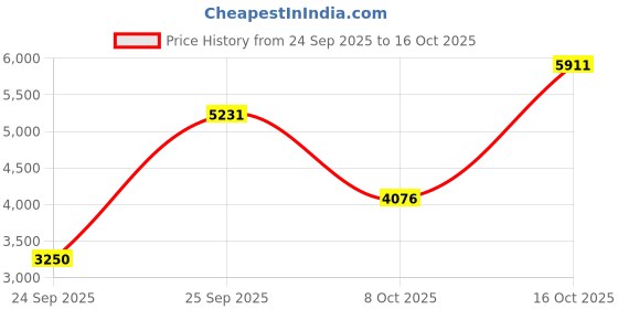 urbanladder.com globally indian Bistro Boost Stool globally indian Price History Graph from 24 Sep 2025 to 16 Oct 2025