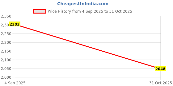 urbanladder.com disoo fashions Black Engineered Wood Wall Art disoo fashions Price History Graph from 4 Sep 2025 to 31 Oct 2025