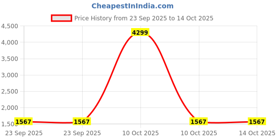 urbanladder.com disoo fashions Black Engineered Wood Wall Art disoo fashions Price History Graph from 23 Sep 2025 to 14 Oct 2025