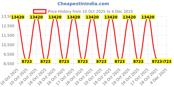 urbanladder.com elegant arts and frames Black Glass Wall Mirror elegant arts and frames Price History Graph from 10 Oct 2025 to 4 Dec 2025