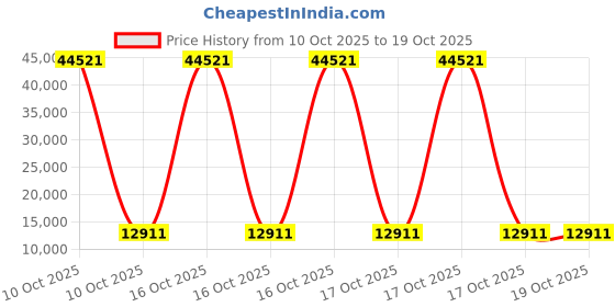 urbanladder.com elegant arts and frames Black Glass Wall Mirror elegant arts and frames Price History Graph from 10 Oct 2025 to 17 Oct 2025