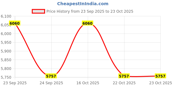 urbanladder.com claymint Black Metal Wall Accent claymint Price History Graph from 23 Sep 2025 to 22 Oct 2025