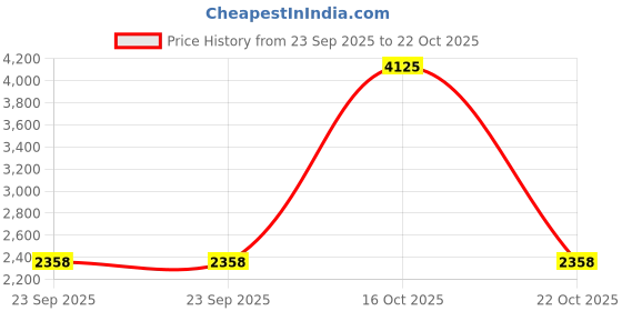 urbanladder.com presto Black Poly Cotton Door Curtain presto Price History Graph from 23 Sep 2025 to 22 Oct 2025
