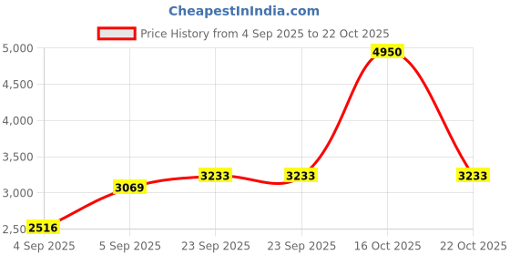 urbanladder.com presto Black Poly Cotton Door Curtain presto Price History Graph from 4 Sep 2025 to 22 Oct 2025