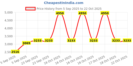 urbanladder.com presto Black Poly Cotton Door Curtain presto Price History Graph from 5 Sep 2025 to 21 Oct 2025