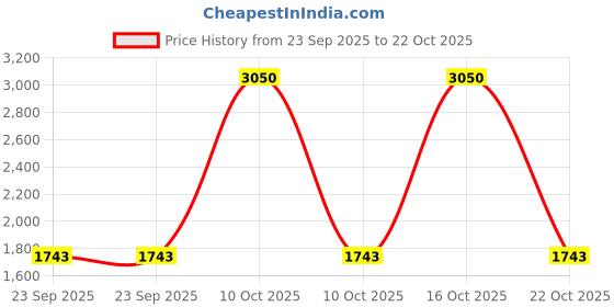 urbanladder.com presto Black Poly Cotton Window Curtain presto Price History Graph from 23 Sep 2025 to 22 Oct 2025