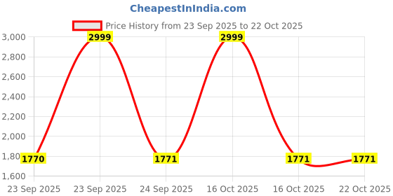 urbanladder.com presto Black Solids 210 TC Cotton King Size Bedsheet presto Price History Graph from 23 Sep 2025 to 21 Oct 2025