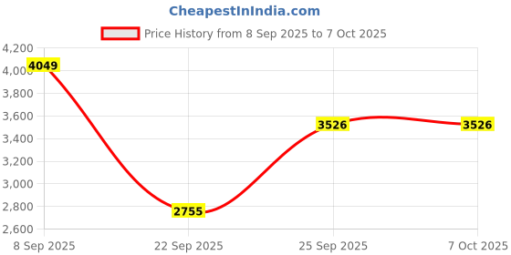 urbanladder.com the home dekor Bloxi Ottoman in White the home dekor Price History Graph from 8 Sep 2025 to 7 Oct 2025