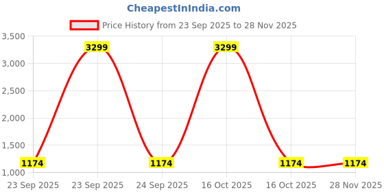 urbanladder.com jaipur fabric Blue Abstract 150 TC Cotton Double Size Bedsheet jaipur fabric Price History Graph from 23 Sep 2025 to 27 Nov 2025