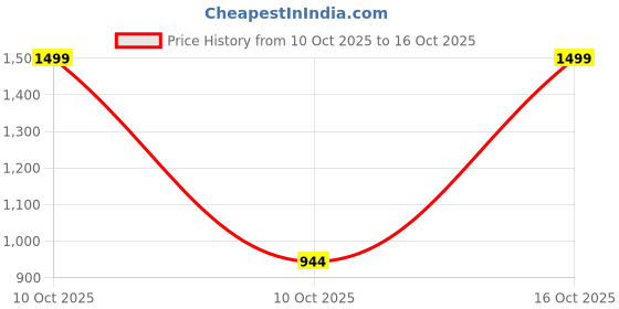 urbanladder.com presto Blue Abstract 160 TC Cotton Double Size Bedsheet presto Price History Graph from 10 Oct 2025 to 16 Oct 2025