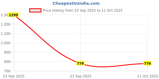 urbanladder.com house this Blue Cotton Table Runner house this Price History Graph from 23 Sep 2025 to 11 Oct 2025
