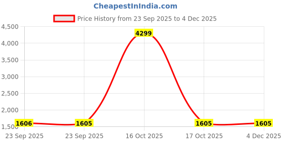 urbanladder.com disoo fashions Blue Engineered Wood Wall Art disoo fashions Price History Graph from 23 Sep 2025 to 3 Dec 2025