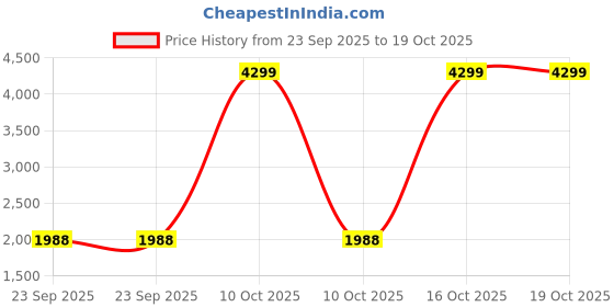 urbanladder.com disoo fashions Blue Engineered Wood Wall Art disoo fashions Price History Graph from 23 Sep 2025 to 18 Oct 2025