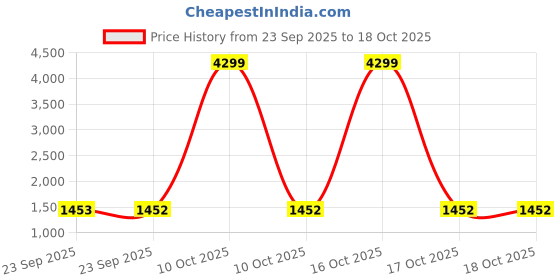 urbanladder.com disoo fashions Blue Engineered Wood Wall Art disoo fashions Price History Graph from 23 Sep 2025 to 18 Oct 2025