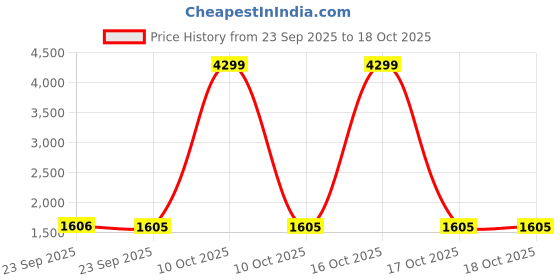 urbanladder.com disoo fashions Blue Engineered Wood Wall Art disoo fashions Price History Graph from 23 Sep 2025 to 18 Oct 2025