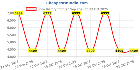 urbanladder.com handicrafts town Blue Metal Wall Accent handicrafts town Price History Graph from 23 Sep 2025 to 22 Oct 2025