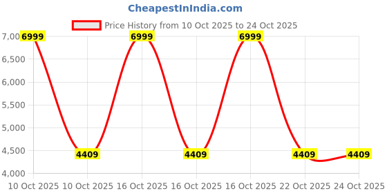 urbanladder.com handicrafts town Blue Metal Wall Accent handicrafts town Price History Graph from 10 Oct 2025 to 22 Oct 2025