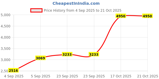 urbanladder.com presto Blue Poly Cotton Door Curtain presto Price History Graph from 4 Sep 2025 to 21 Oct 2025